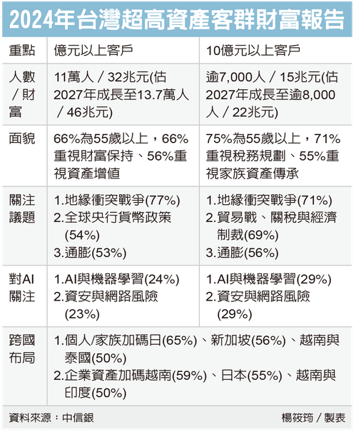 2024年台湾超高资产客群财富报告