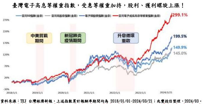 臺灣電子高息等權重指數，受惠等權重加持，股利、獲利螺旋上漲。（資料來源：台灣經濟新報）