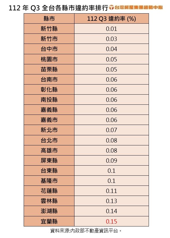 112年Q3全台各縣市違約率排行。資料來源／台灣房屋
