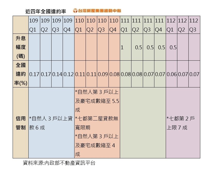 近4年全國違約率。資料來源／台灣房屋