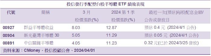 投信發行季配型台股半導體ETF績效表現(資料來源：CMoney、投信投顧公會、2024/04/01)