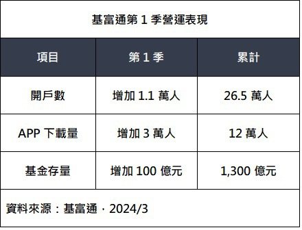 基富通第1季营运表现(资料来源：基富通，2024/3)