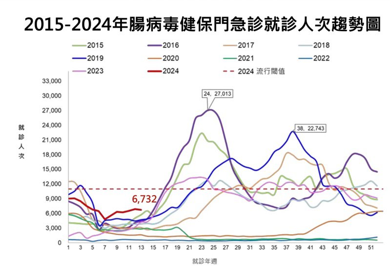 2015-2024年肠病毒健保门急诊就诊人次趋势图。图／疾管署