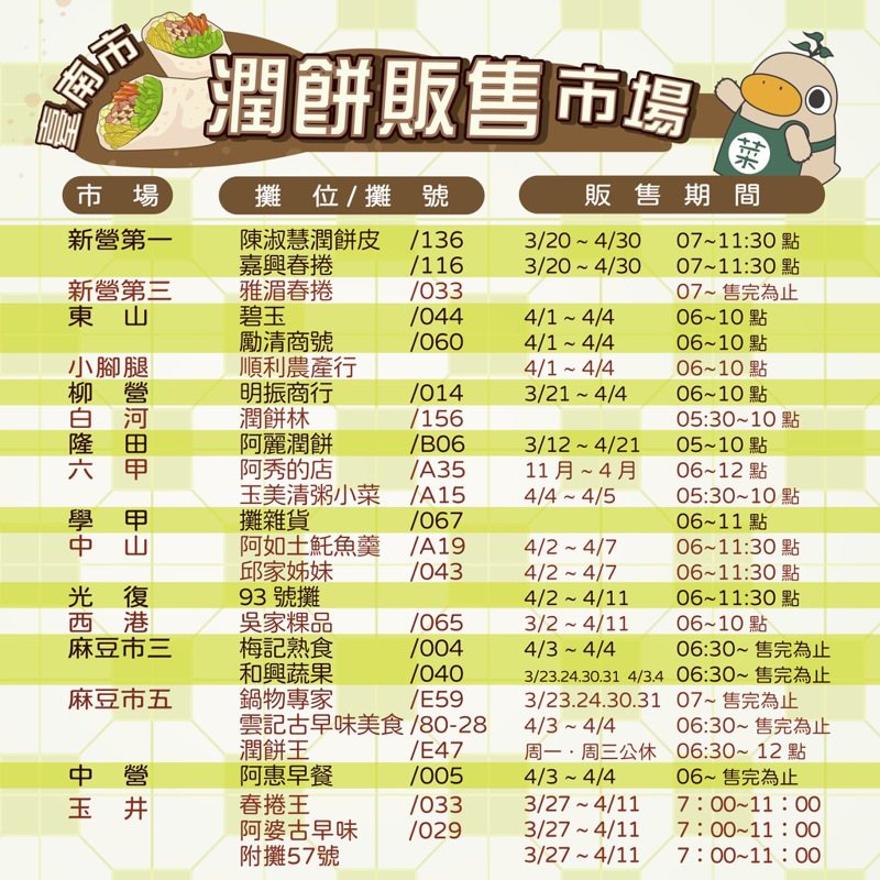 台南市场处推出「润饼」地图，清明祭祖免方便采买。图／台南市政府提供