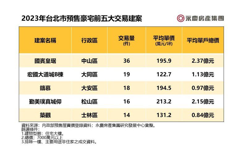 2023年台北市预售豪宅前五大交易建案。资料来源／永庆房屋