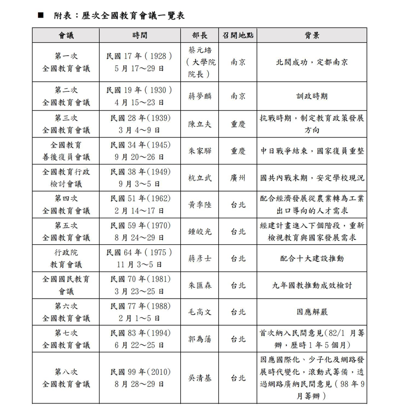 全國教育會議一覽表。圖／台灣教育智庫提供