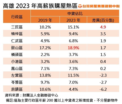 高雄2023年高薪族购屋热区。资料来源／台湾房屋