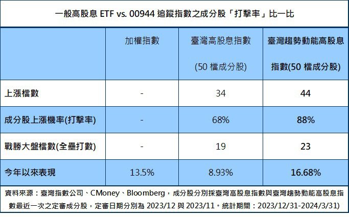 一般高股息ETF vs. 00944追踪指数之成分股「打击率」比一比（资料来源：台湾指数公司、CMoney、Bloomberg）