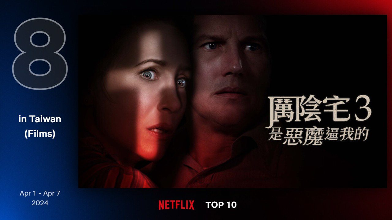 Netflix 最新TOP 10熱門電影片單第八名－《歷陰宅3是惡魔逼我的》。圖/Netflix