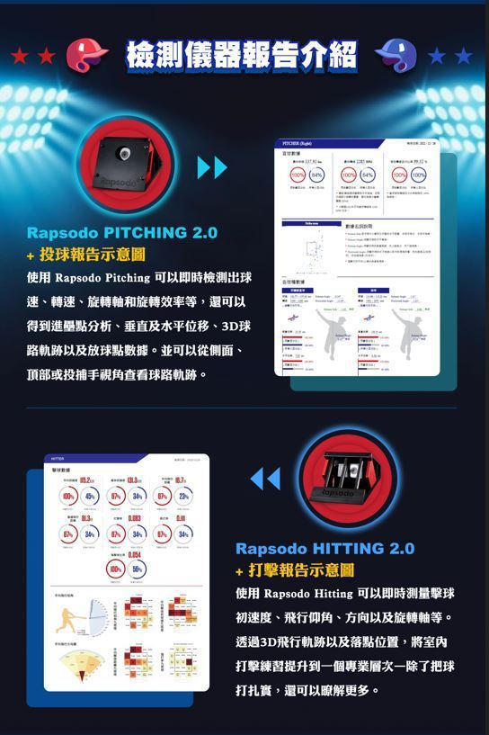 《摘星计划Pick Star Program》使用Rapsodo PITCHING 2.0 及 HITTING2.0。 图片：台湾创新棒球协会提供。