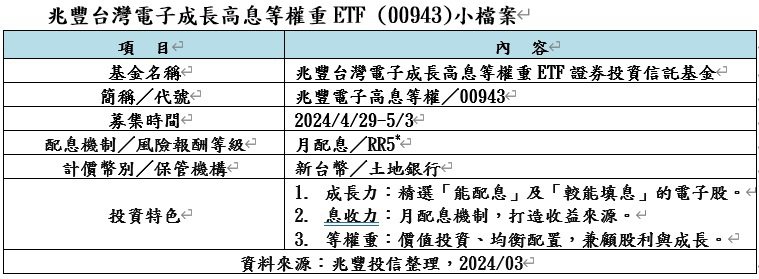 兆丰台湾电子成长高息等权重ETF (00943)小档案(资料来源：兆丰投信整理)