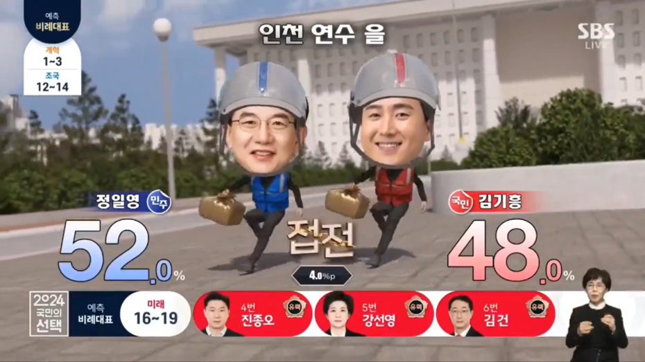 南韓有電視台開票直播國會選舉過程，結合AI系統和網路迷因製成全新的計票模式，讓候選人在各種場合中競爭一番，因此可以看到《冬季戀歌》場景、或是跳Slick Back滑步舞及做仰臥起坐等，相當有趣。（翻攝自madsdakgae的X）