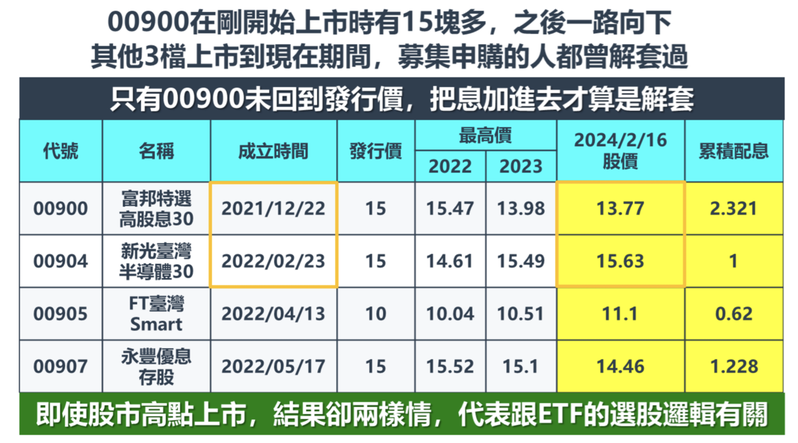 资料来源：Goodinfo!台湾股市资讯网，棒棒的理财失控周记整理