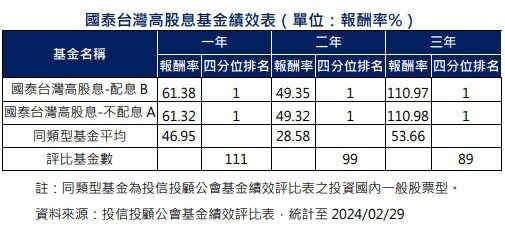 国泰台湾高股息基金绩效( 资料来源：投信投顾公会基金绩效评比表，统计至2024/02/29)