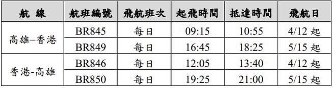 长荣航空首航高雄－香港航线，初期每日飞航1班，5月15日起再增为每日2班。图／长荣航空提供