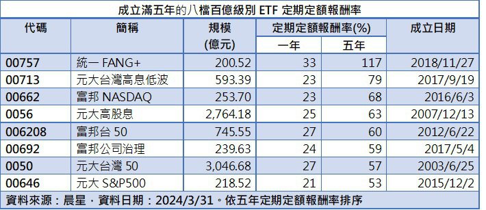 成立滿五年的八檔百億級別ETF定期定額報酬率。(資料來源：晨星)