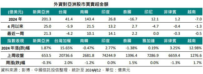 外資對亞洲股市買賣超金額。(資料來源：彭博，中國信託投信整理)