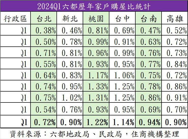据六都家户数、移转栋数资料显示，今年首季六都家户购屋比中，六都购屋意愿全数升高，其中桃园市家户购屋比为1.22%，夺下六都冠军。台南市家户购屋比达0.94%，为2016年以来同期新高。住商机构提供