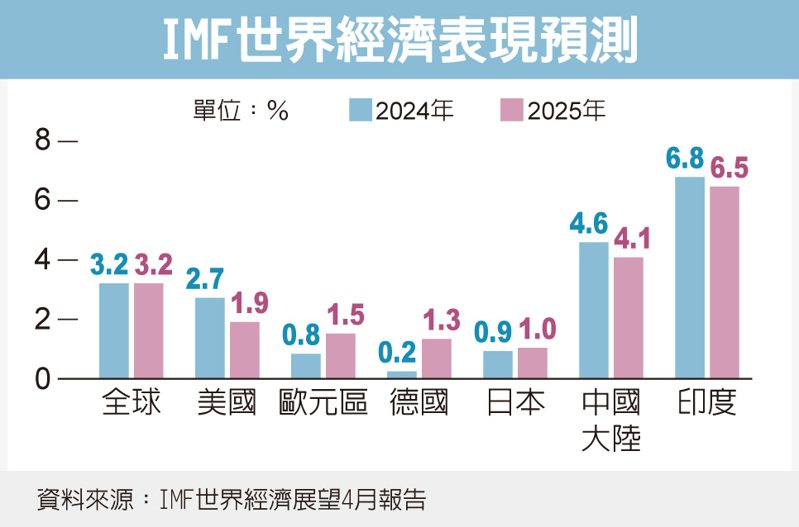 IMF世界经济表现预测(photo:UDN)