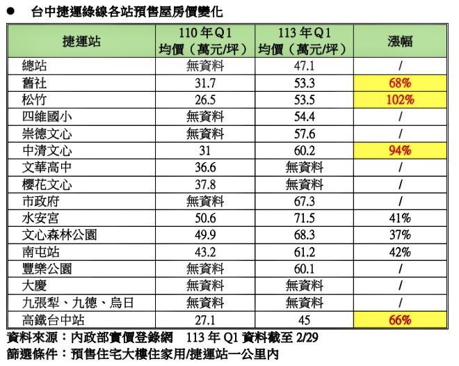 台中捷运绿线各站预售屋房价变化一览。资料来源：内政部实价登录网
