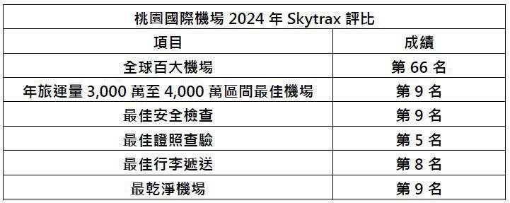 Skytrax公布2024年最佳百大机场评选结果，桃园国际机场排名全球第66名，证照查验、安检、行李递送、干净机场跻身全球前10名。图／机场公司提供