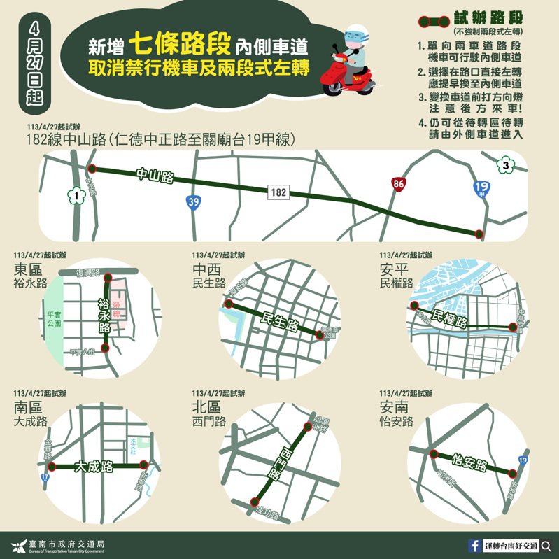 台南市从4月27日起新增7路段试办不强制机车左转。图／台南市交通局提供