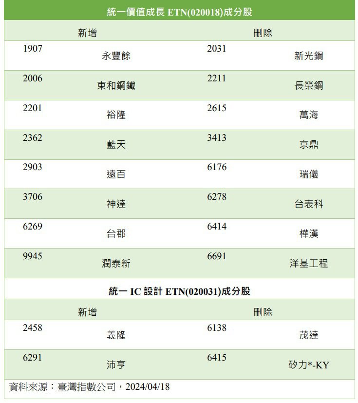 統一價值成長、IC 設計ETN 季度調整。(資料來源：臺灣指數公司，2024/04/18)