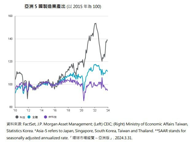 亚洲 5 国制造业产出（资料来源: FactSet, J.P. Morgan Asset Management; (Left) CEIC; (Right) Ministry of Economic Affairs Taiwan, Statistics Korea. *Asia-5 refers to Japan, Singapore, South Korea, Taiwan and Thailand. **SAAR stands for seasonally adjusted annualized rate.「环球市场纵览 – 亚洲版」. 2024.3.31.）