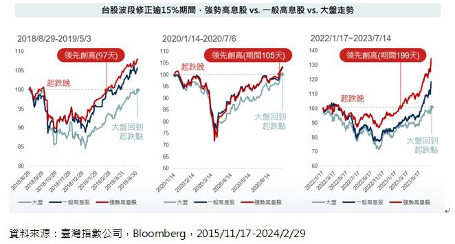 台股修正逾15% 主要指数表现(资料来源：台湾指数公司，Bloomberg)