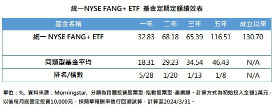 統一NYSE FANG+ ETF 基金定期定額績效表( 資料來源：Morningstar)