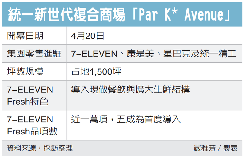 統一新世代複合商場「Par K* Avenue」 圖／經濟日報提供