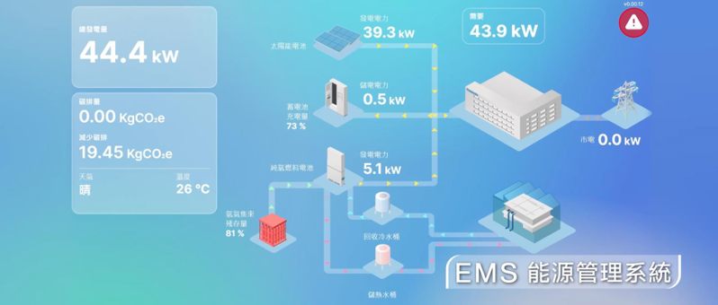 Panasonic自主研发符合在地需求的EMS能源管理系统。图／Panasonic提供
