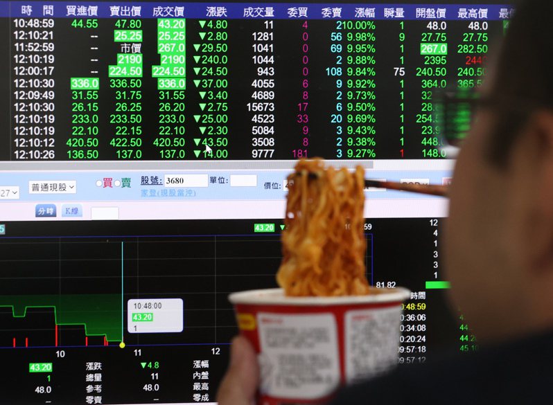 受到台積電下跌近影響，19日台北股市重挫一度超過1000點。記者林澔一/攝影