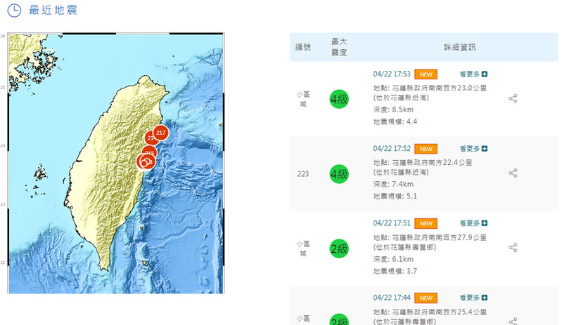 氣象署說明，今天下午5點08分在花蓮縣附近發生規模5.5地震，地震深度10公分，是個極淺層地震；地震發生後截至傍晚6點，又連續發生9起有感地震，連10震。 圖／截自氣象署網站