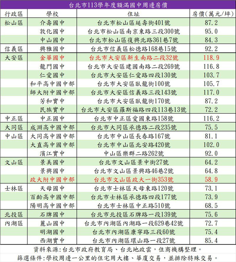 台北市26所额满国中周边房价。资料来源／住商机构提供
