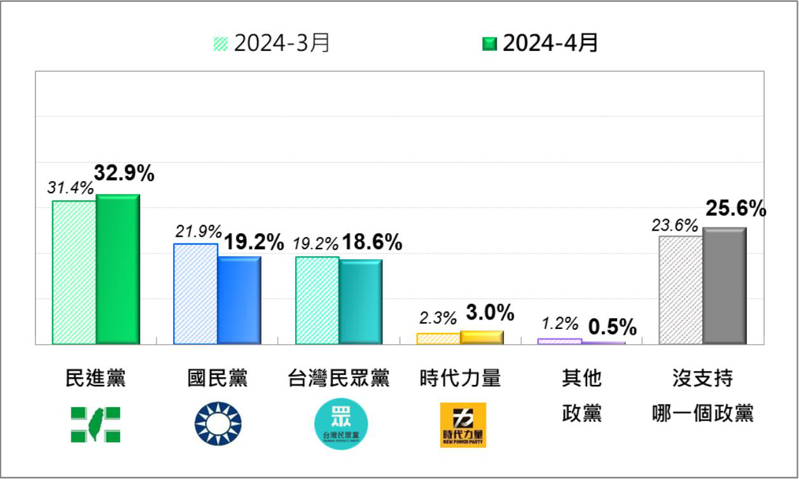 台灣民意基金會今天公布最新民調，在國內主要政黨支持度方面，民進黨獲32.9%支持度，國民黨19.2%則與民眾黨18.6%不相上下。圖／台灣民意基金會提供