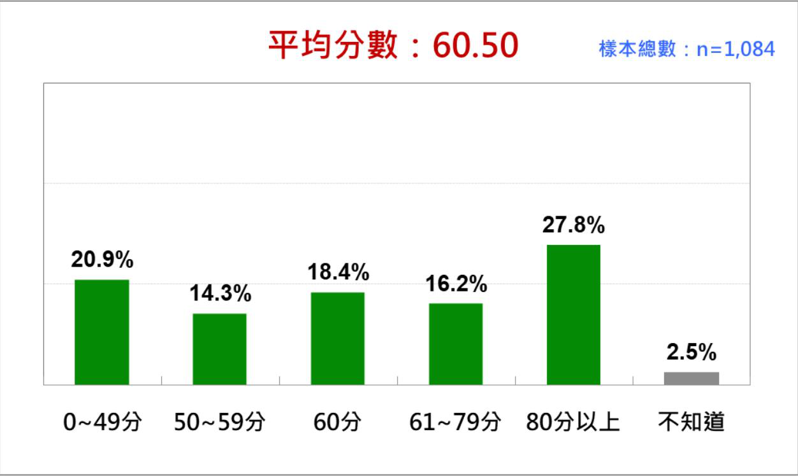 台湾民意基金会今天公布最新民调指出，针对「蔡英文就任总统即将满8年，如果请您对她这八年来执政表现打分数， 您会打几分」，总平均成绩是60.29分。图／台湾民意基金会提供