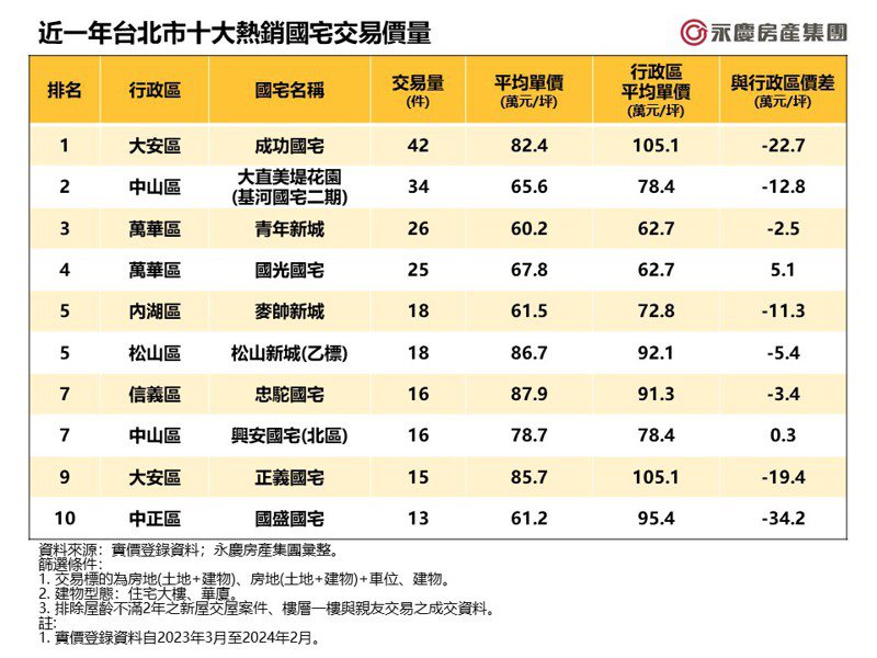 近一年台北市十大热销国宅交易价量。资料来源／永庆房屋