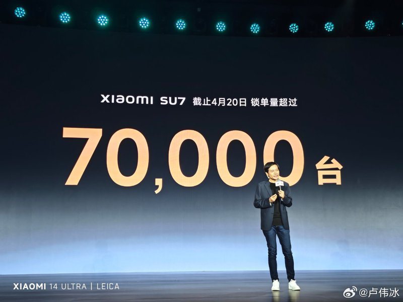 小米创办人雷军表示，截至4月20日为止，小米SU7锁单量已超过7万台，同时宣布2024年小米SU7交付目标超过10万辆。（图／取自小米卢伟冰微博）