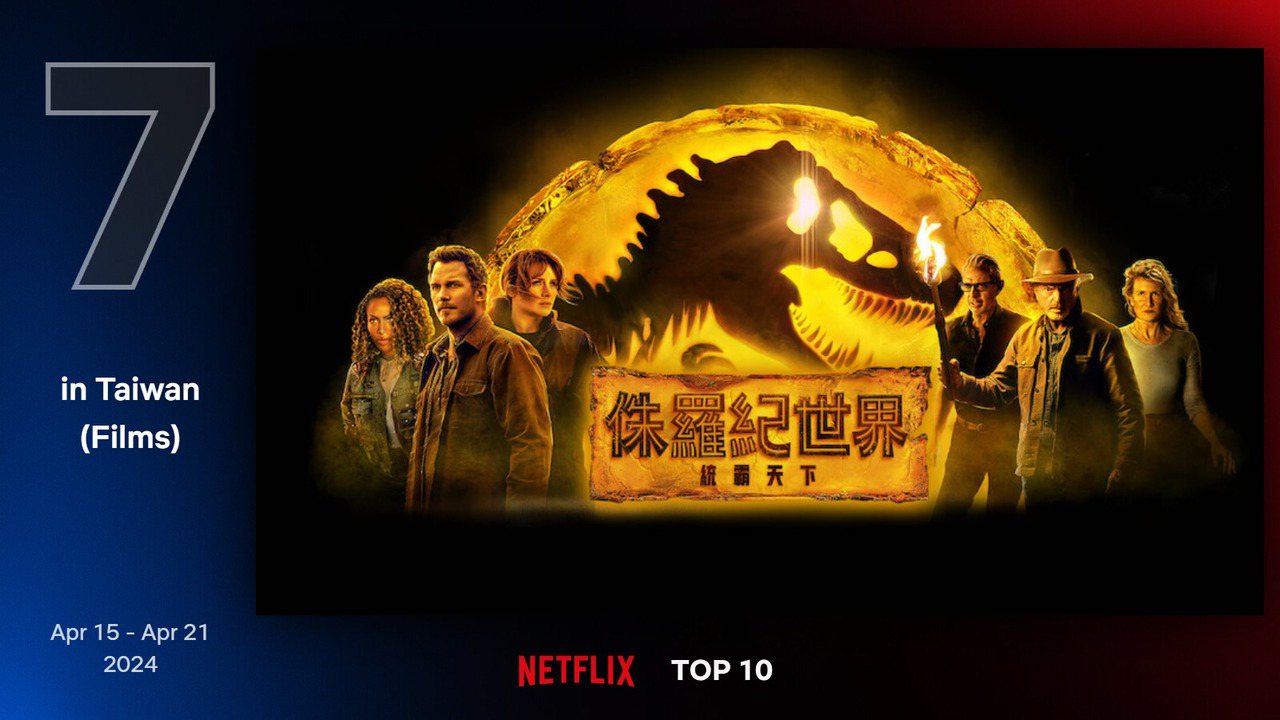 Netflix 最新TOP 10熱門電影片單第七名－《侏儸紀世界：統霸天下》。圖/Netflix