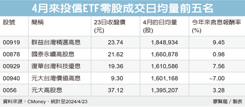 4月來投信ETF零股成交日均量前五名