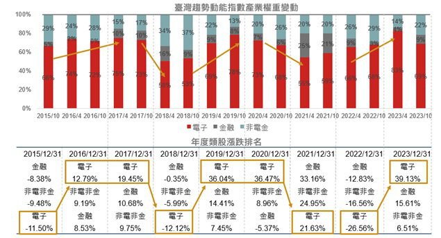 台灣趨勢動能指標產業權重變動。(資料來源：Bloomberg、臺灣指數公司，資料日期：2015/10/31~2023/12/31)