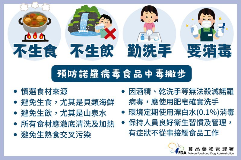 卫福部食药署提醒，预防诺罗的4大诀窍为：不生食、不生饮、勤洗手、要消毒。图／食药署提供