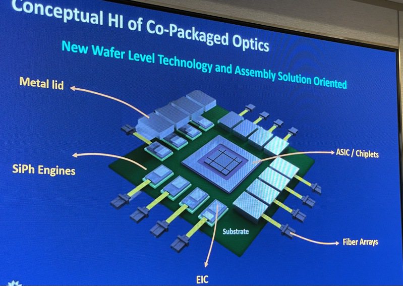 台積電宣布將於2026年量產矽光子（CPO）先進封裝。圖為日月光展示COP的架構。記者簡永祥／攝影