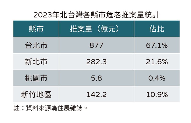 2023年北台湾各县市危老推案量统计。资料来源／住展杂志