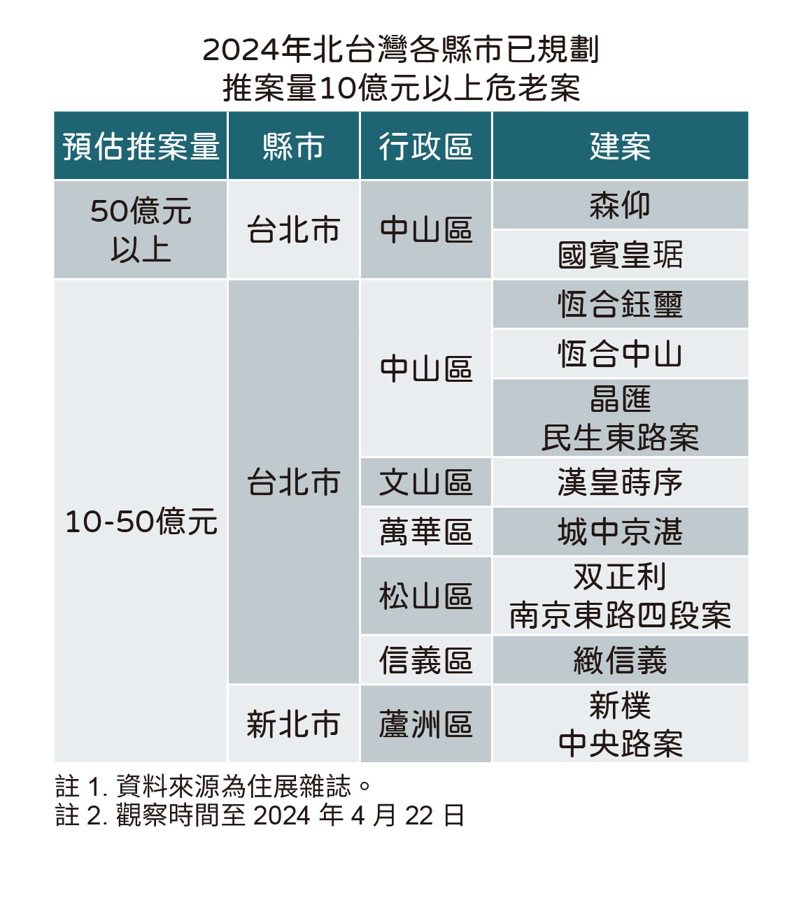 2024年北台湾各县市已规划推案量10亿元以上危老案。资料来源/住展杂志