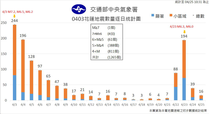 0403花蓮地震數量逐日統計圖。圖／中央氣象署提供