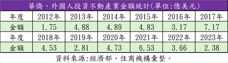 據經濟部數據顯示，2023年核准華僑及外國人來台投資不動產業金額約2.38億美元，較2022年下滑約35%，為2012年以來次低。住商機構提供