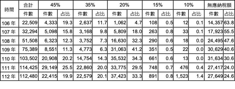 資料來源：財政部網站	占比：%	 圖／信義房屋提供