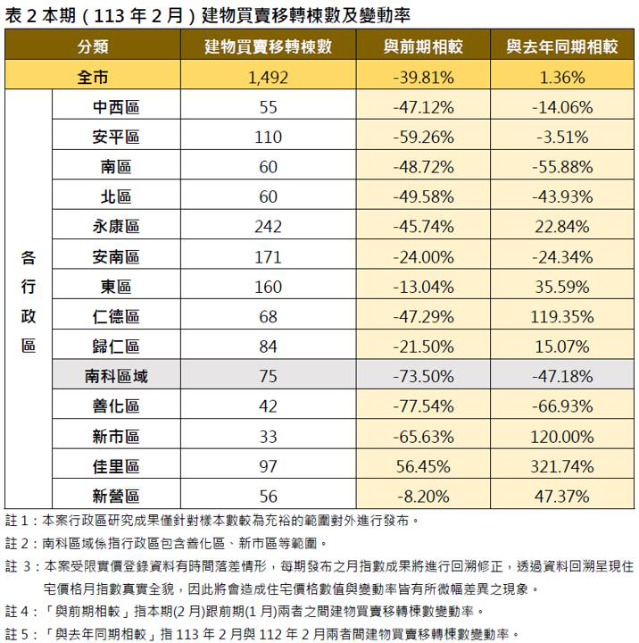 台南市2024年2月住宅买卖移转栋数。图／地政局提供
